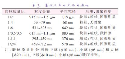 磨 球 質(zhì) 量 比 分 別 按 中 球 （準(zhǔn)10 mm）、小 球 （準(zhǔn)6 mm）和 大 球 （準(zhǔn)20 mm）、中球（準(zhǔn)10 mm）、小球（準(zhǔn)6 mm）順序排列。
