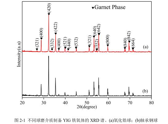 不同球磨介質(zhì)制備YIG 鐵氧體的 XRD 譜。(a)氧化鋯球；(b)軸承鋼球 