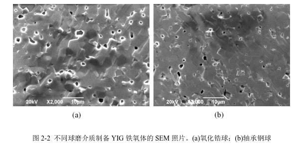不同球磨介質(zhì)制備YIG 鐵氧體的SEM 照片。(a)氧化鋯球；(b)軸承鋼球 