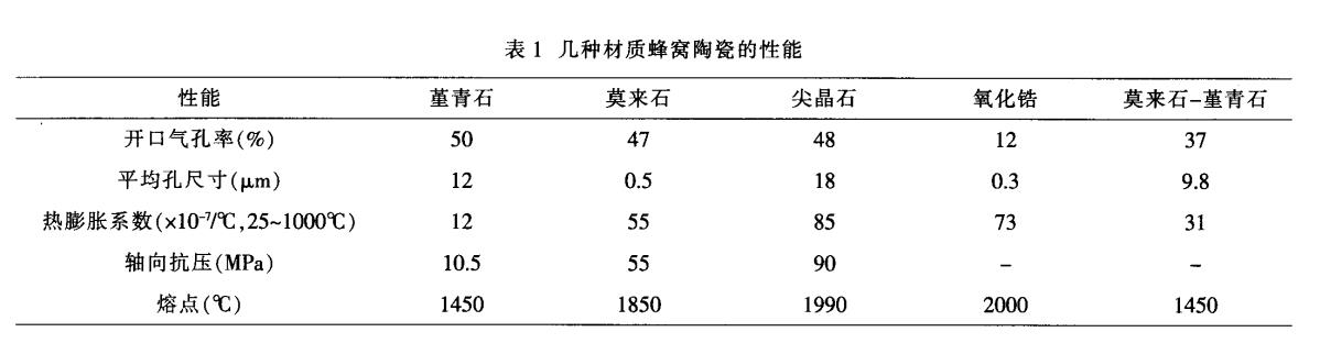 堇青石，莫來(lái)石，氧化鋯蜂窩陶瓷對(duì)比