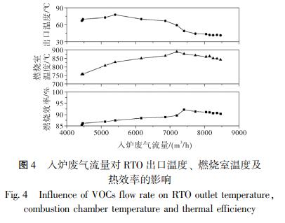 入爐廢氣流量對(duì) RTO 出口溫度、 燃燒室溫度及 熱效率的影響