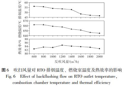 吹掃風(fēng)量對(duì) RTO 排煙溫度、 燃燒室溫度及熱效率的影響