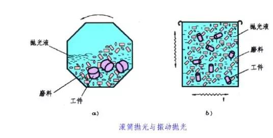 滾筒拋光、振動拋光